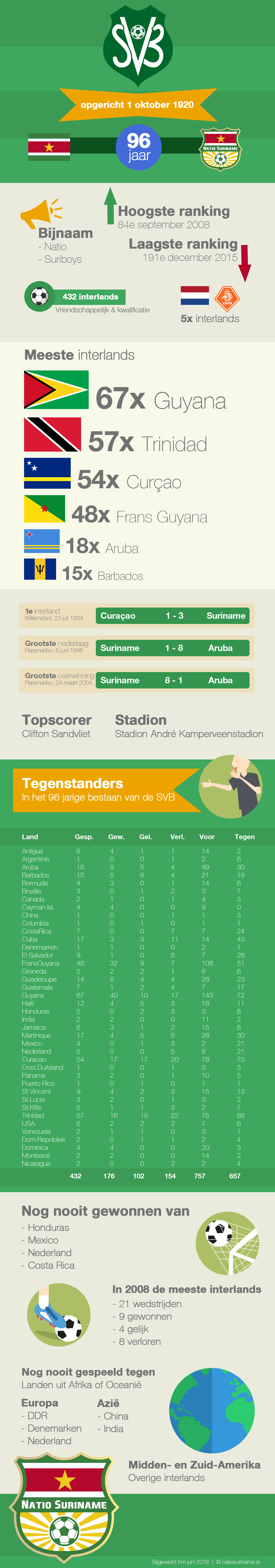 Natio Suriname Infographic