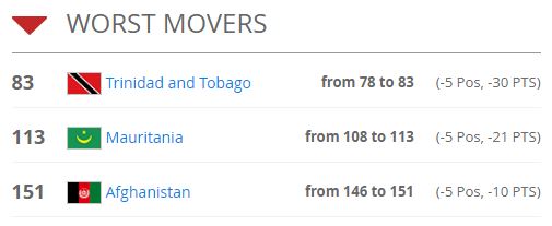 Fifa ranking dalers